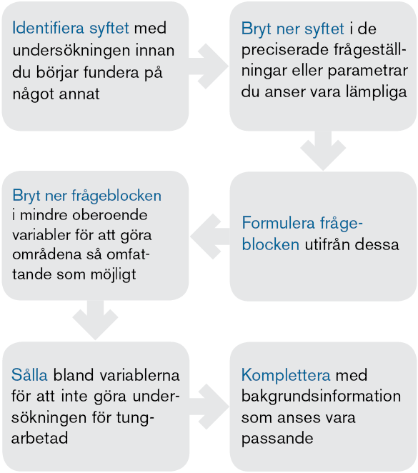 Survey design - Innehållsprocess Undersökning