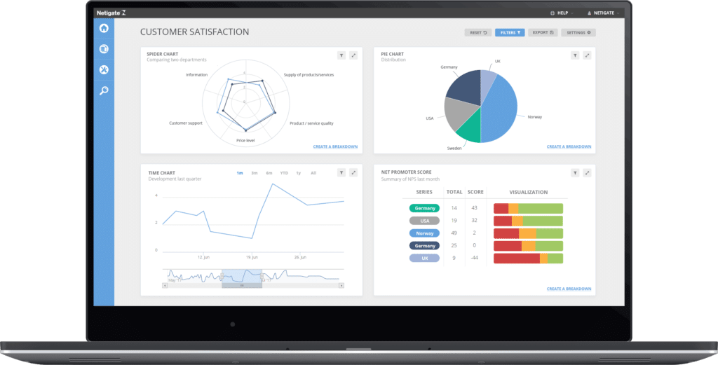 Visualiser nøkkeltall med interaktive dashboards - Netigate