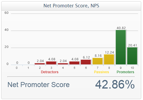 Survey Dashboards - Net Promoter Score NPS