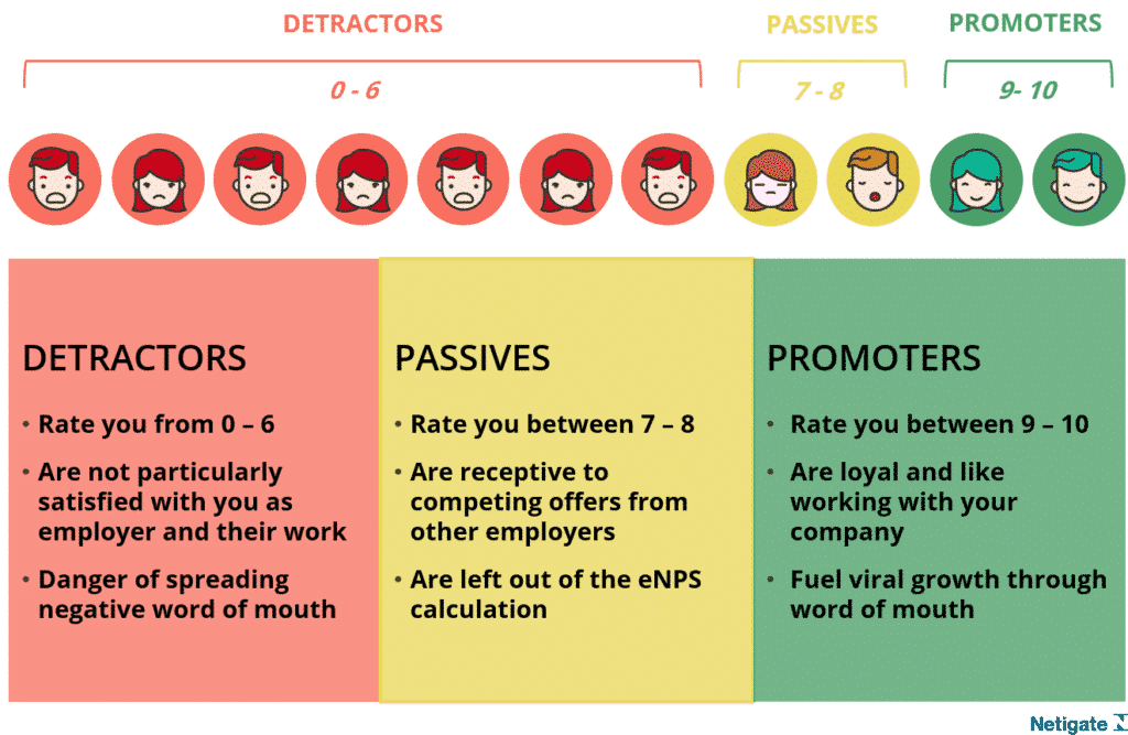 eNPS Employee Net Promoter Score how engaged are your employees?