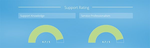 support-rating-dashboard
