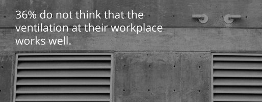 36 percent want better ventilation at their workplace according to Voice of employee surveys