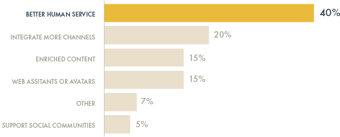 improve customer service experience