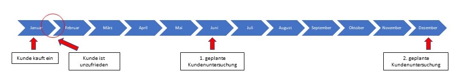 Zyklus Kundenumfragen