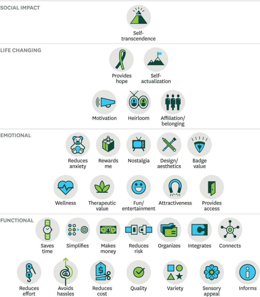 Behovspyramiden som illustrerer net promoter score og omsetning