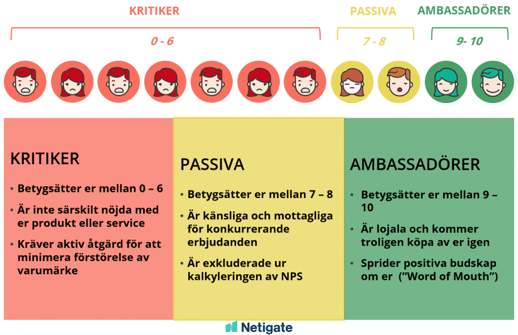 Mer än bara en siffra: Driv förändring med NPS-undersökningar