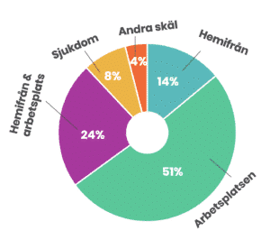 Netigates undersökning: Procent som arbetar hemifrån