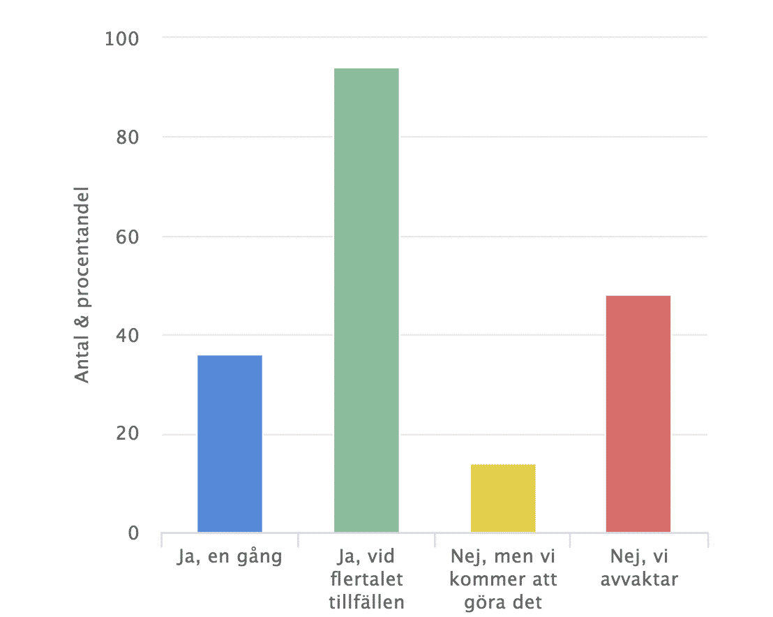 graf på hur ofta ledning har kommunicerat till anställda om coronavirus