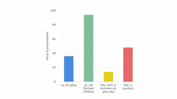 Vad gör svenska företag för att minska smittspridning av Covid-19?