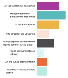 Undersökning från Netigate: Vad oroar medarbetare? Graf över svaren