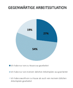 Arbeitssituation Covid-19-Pandemie