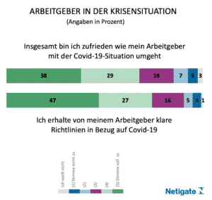 Arbeitgeber Covid-19-Pandemie