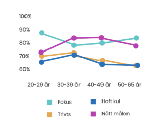 Alla åldrar kan arbeta hemifrån hemarbete