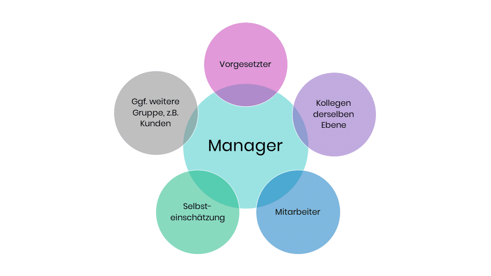 Wie Sie ein 360 Grad Feedback durchführen: Definition, Variationen und Vorteile