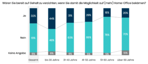 Gehalt vs. Home-Office Netigate