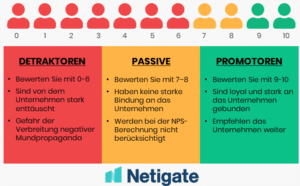NPS Umfrage