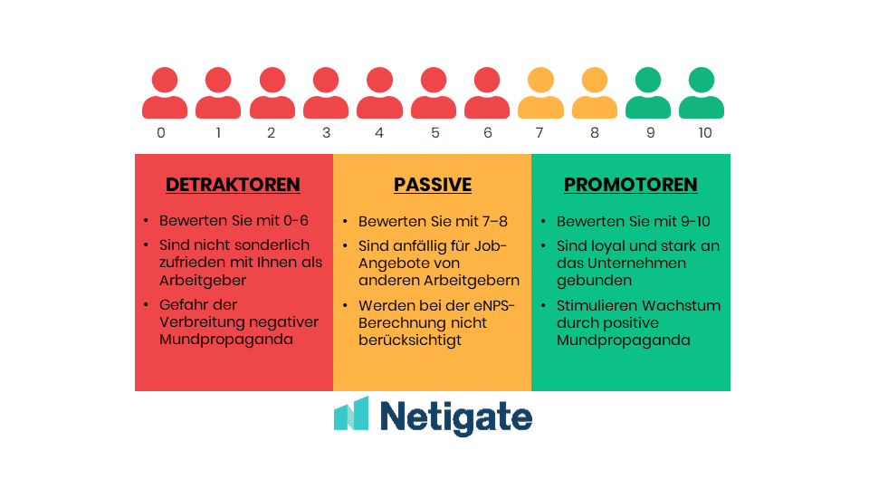 eNPS Skala: Der Employee Net Promoter Score verteilt sich auf einer Skala von 0 bis 10 und wird in die drei Bereiche Detratoren (1 bis 6), Passive (7 bis 8) und Promotoren (9 bis 10) eingeteilt.