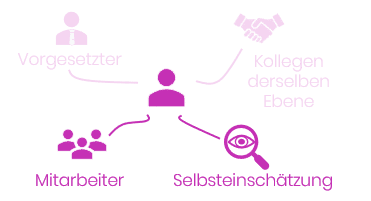 180-Grad-Feedback: Das Bottom-Up-Feedback wird um eine Selbsteinschätzung der Führungskraft ergänzt.