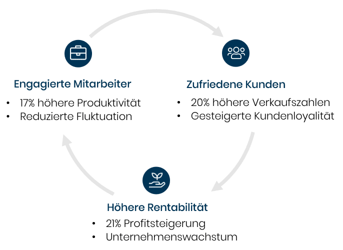 Employee Journey