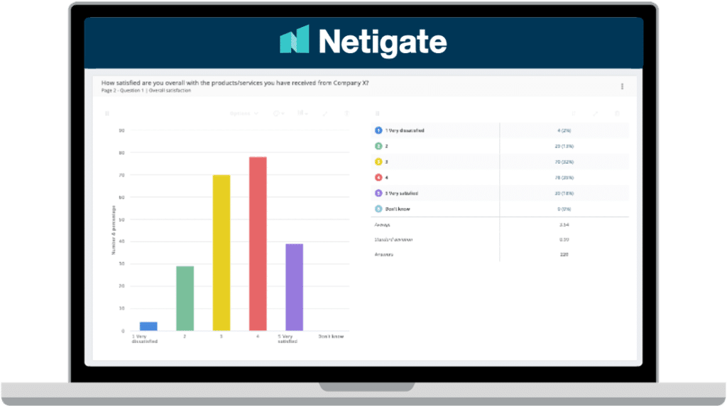 An example of CSAT question analysis in the Netigate platform.