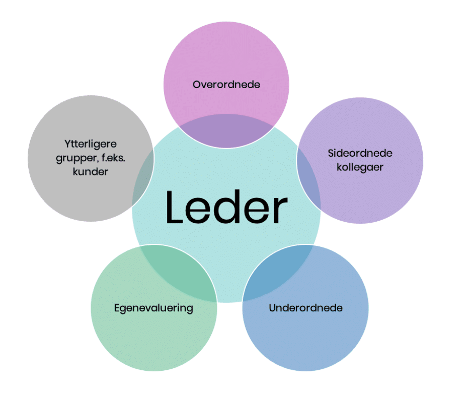 360 graders feedback for lederevaluering