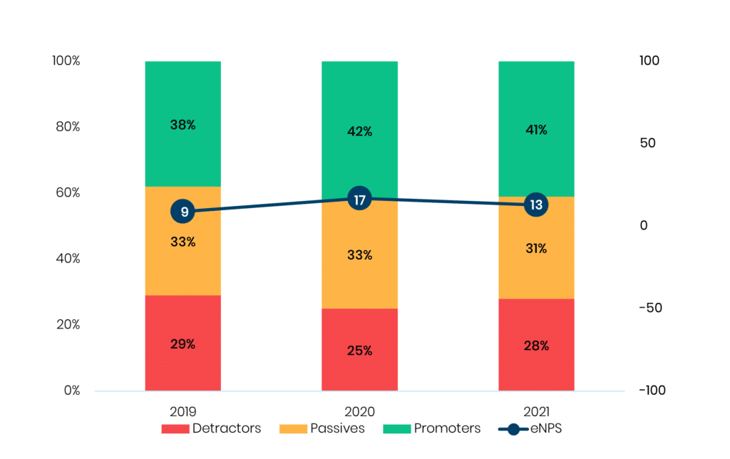 Diagram over ansattes lojalitet til arbeidsgiveren fra 2019 til 2021.