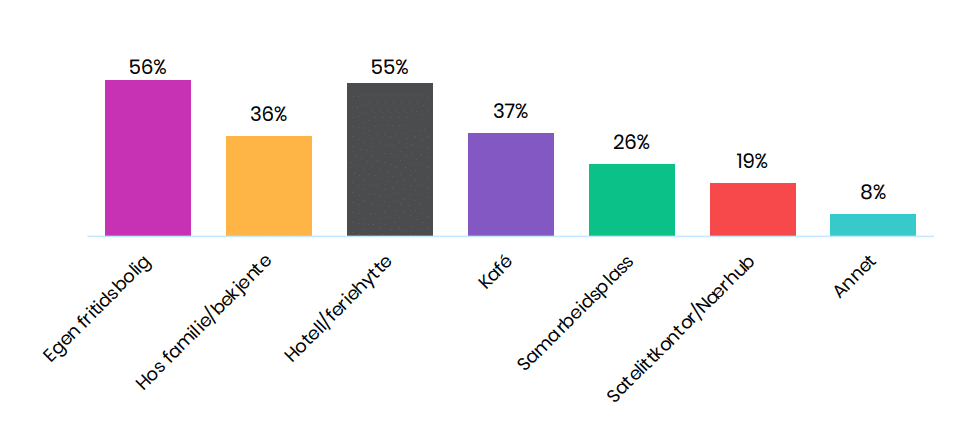 Diagram over ønsker for den fremtidige arbeidsplassen