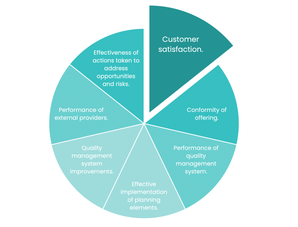 ISO 9001 and customer satisfaction.