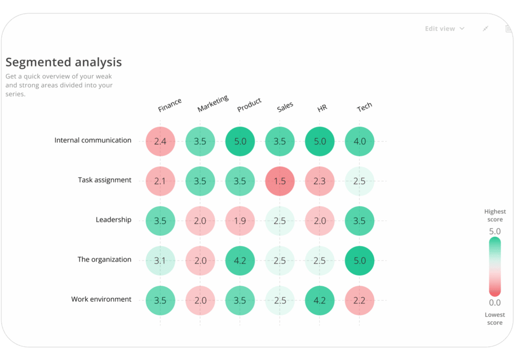 Exempel på segmenterad analys