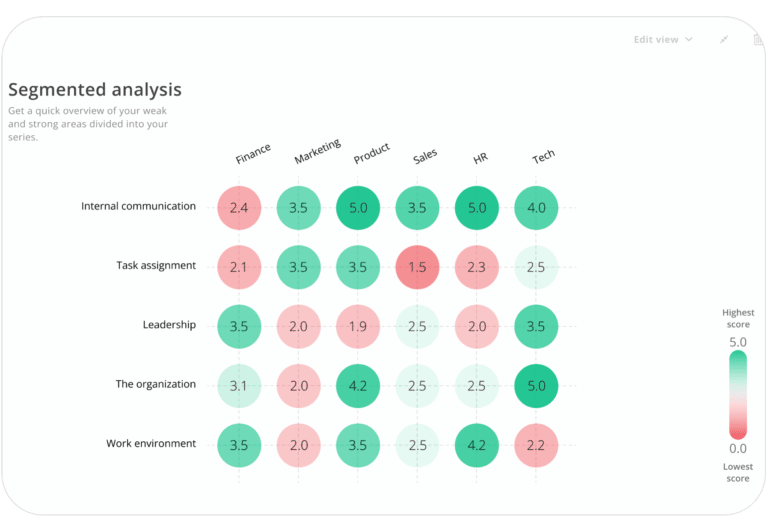 Exempel på segmenterad analys