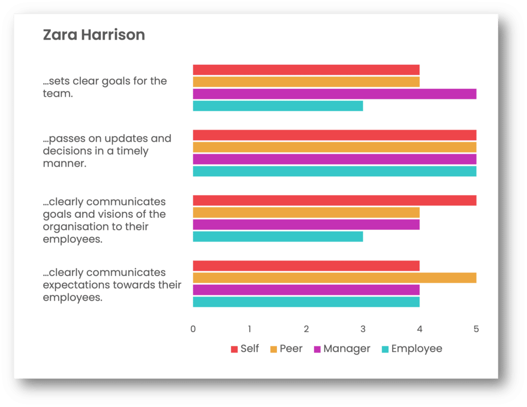 Screenshot of a 360 degree feedback communication question