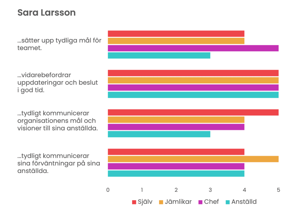 360-graders exempelfrågor