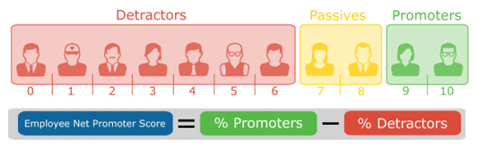 Beregning av employee Net Promoter Score illustrasjon