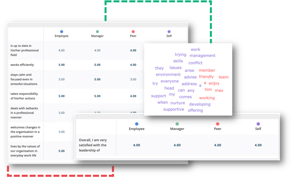 Typical report within the Netigate 360-degree feedback software