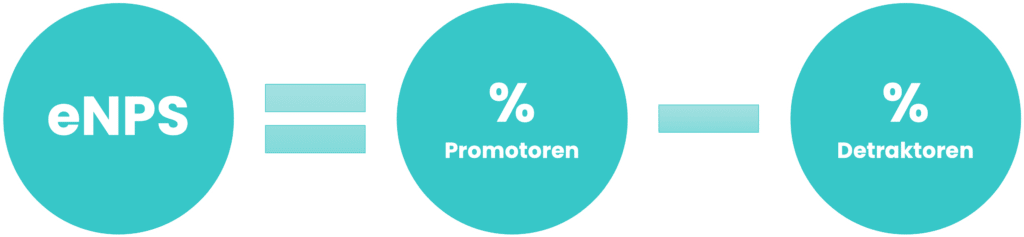 Employee Net Promoter Score (eNPS) mit Formel berechnen: eNPS = Promotoren (%) – Detraktoren (%)