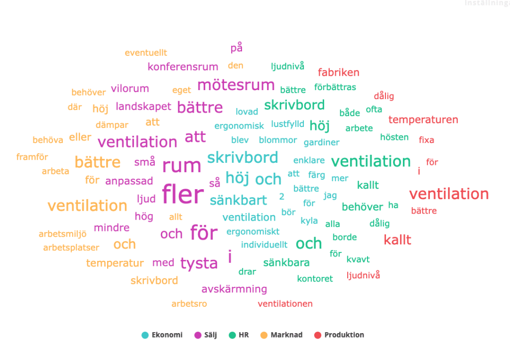 Voice of the employee_NetigateNPS software_Word cloud_SV