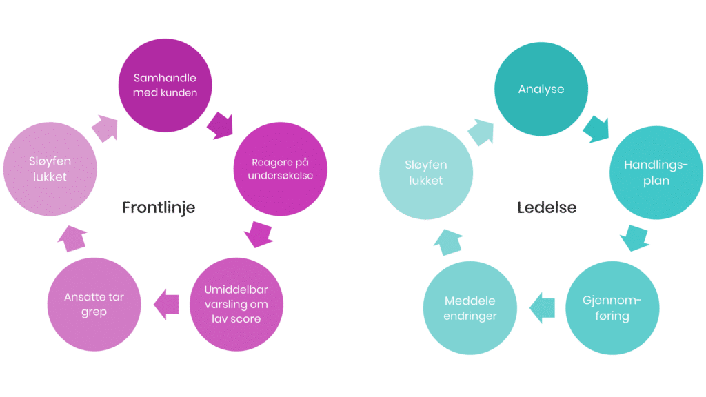 Illustrasjon på en closed feedback loop