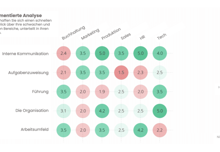 Segmentierte Analysen für Mitarbeiterbefragungen