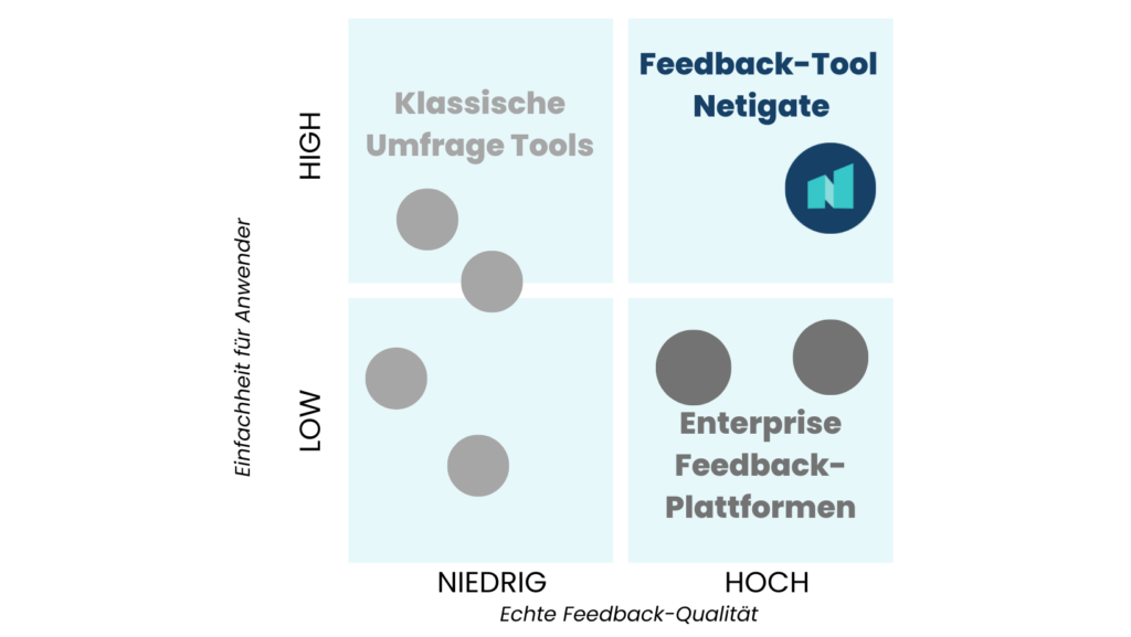 Matrix Feedback Plattform vs Umfrage Tool