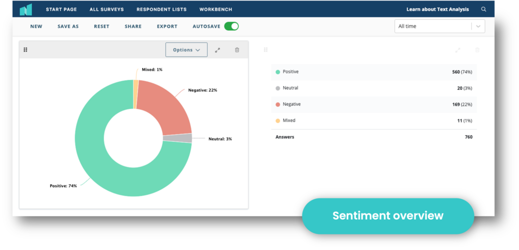 Diagram över resultaten av sentimentanalyse