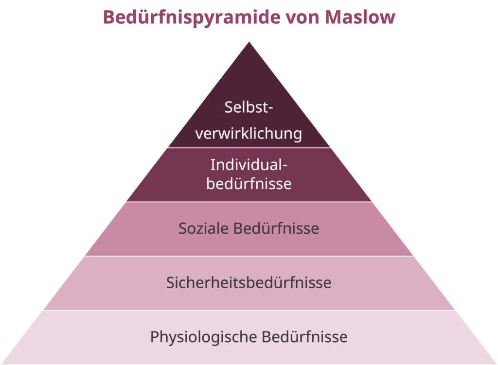 Bedürfnispyramide nach Maslow