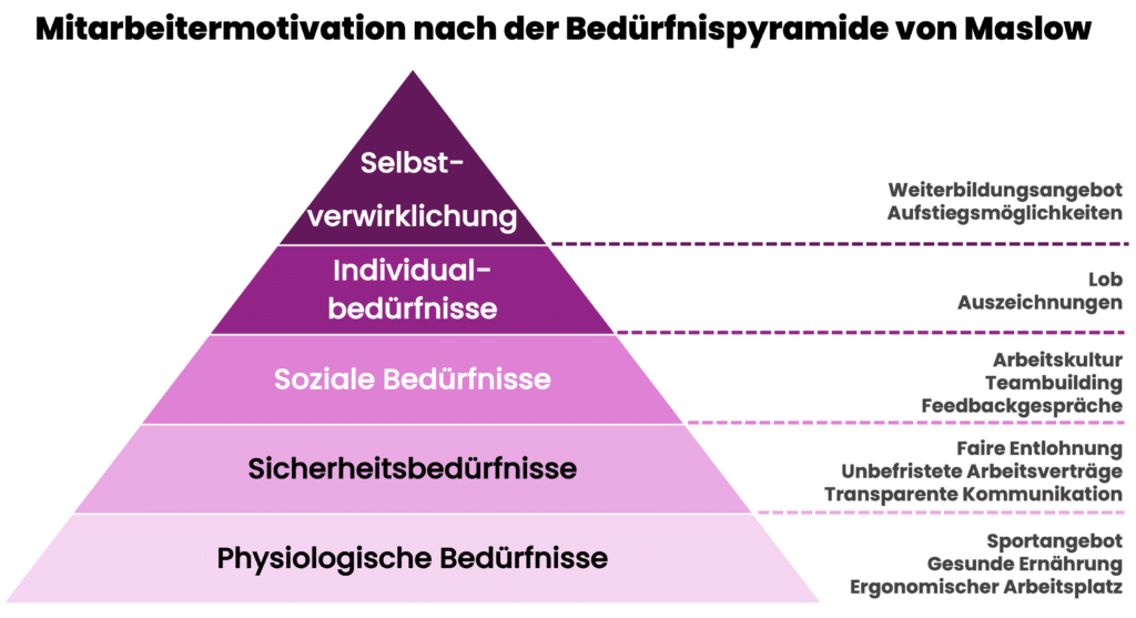 Mitarbeitermotivation nach Maslow: Wie man Mitarbeitende engagiert und glücklich hält
