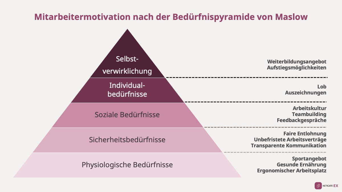 Bedürfnispyramide nach Maslow mit Maßnahmen zur Mitarbeitermotivation