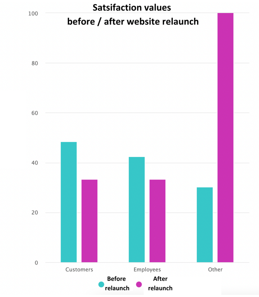 Screenshot survey customers and employees regarding website relaunch, 