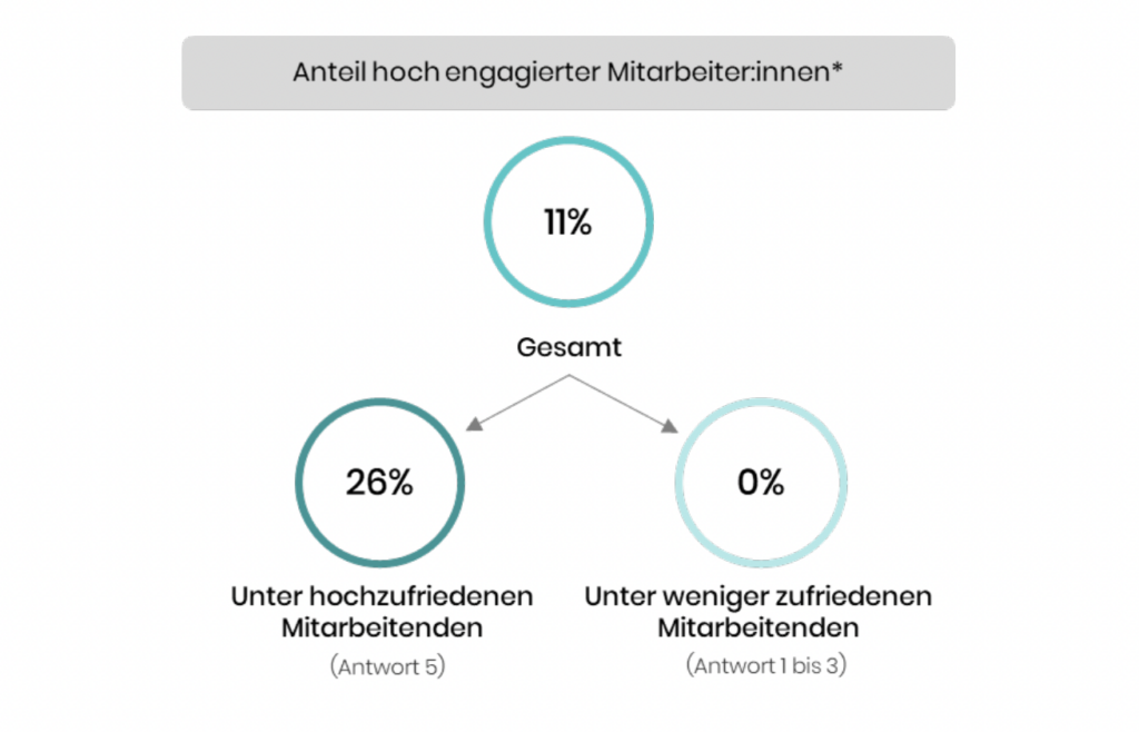 Zusammenhang Mitarbeiterzufriedenheit und Mitarbeiterengagement (Infografik)
