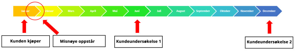 Sammenheng mellom kundesyklus og kundetilfredsundersøkelser