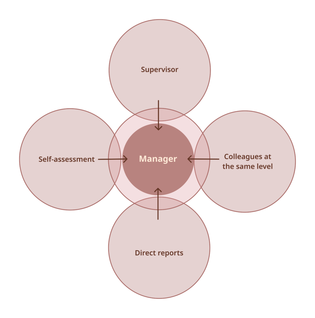 360 degree feedback evaluation as crucial part of the employee journey. The leaders are reviewed on four different levels by their supervisor, colleagues at the same level, direct reports and also through a self-assessment. 