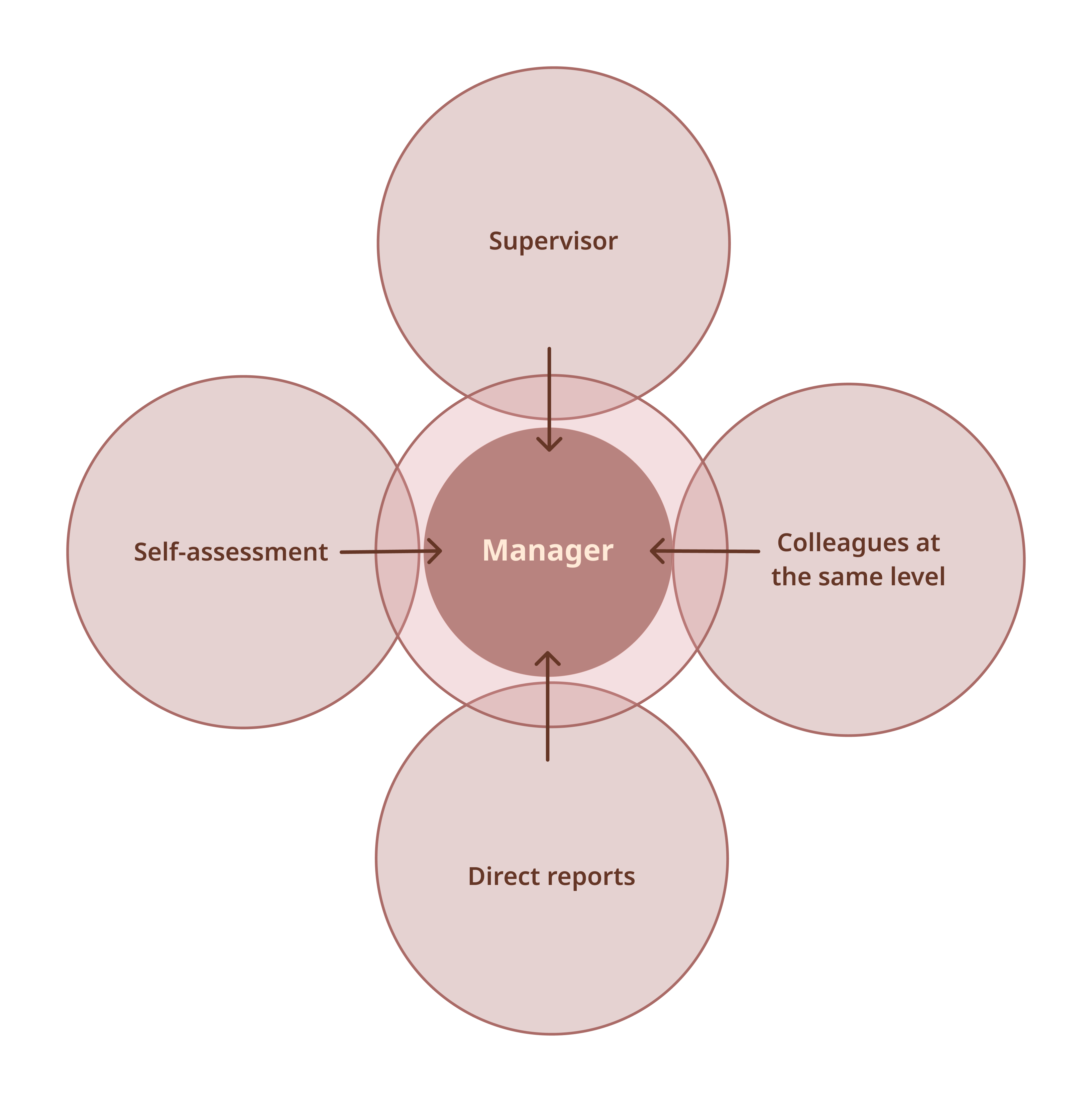 Diagram of what is the 360 degree feedback  