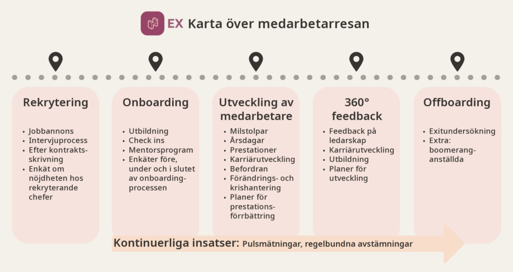 karta över medarbetarresan