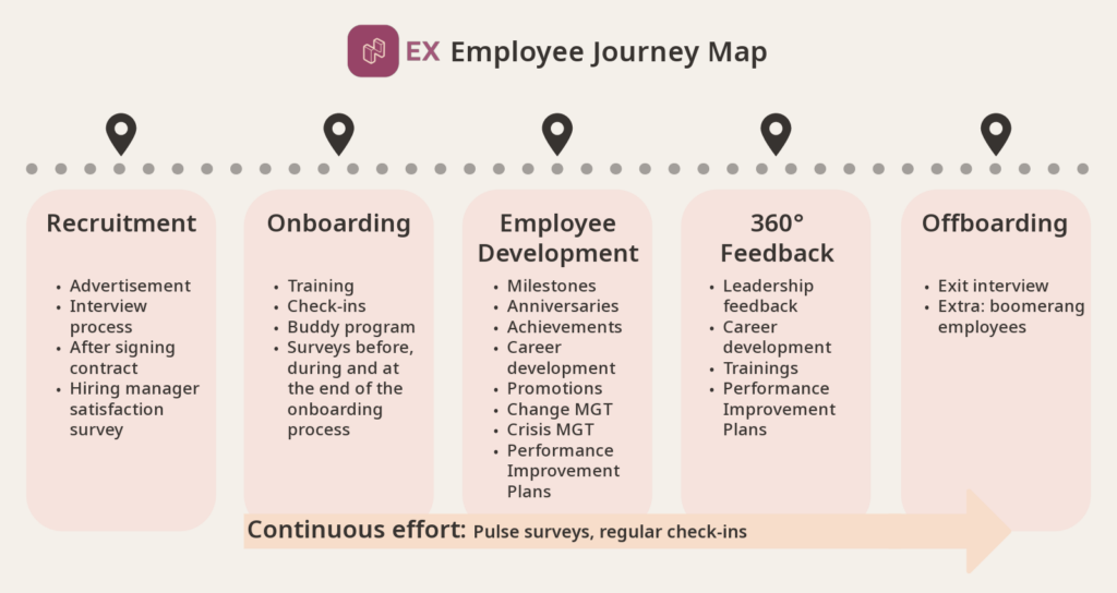 Netigate Employee Journey Map visualised